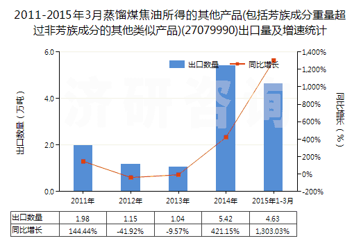 2011-2015年3月蒸餾煤焦油所得的其他產品(包括芳族成分重量超過非芳族成分的其他類似產品)(27079990)出口量及增速統(tǒng)計